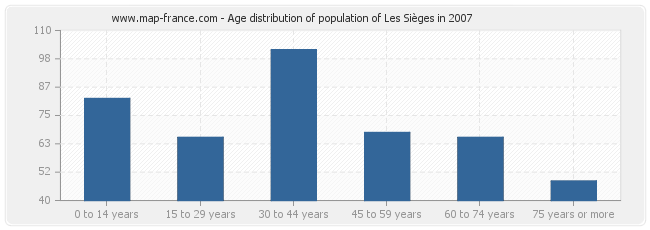 Age distribution of population of Les Sièges in 2007